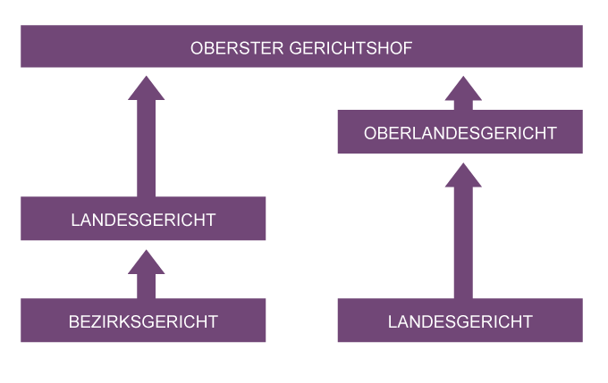 Instanzenzug in der ordentlichen Gerichtsbarkeit. Bezriksgeri cht - landesgericht - Oberlandesgericht - Oberster Gerichtshof