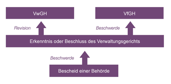 Illustration zum Instanzenzug in Verwaltungssachen