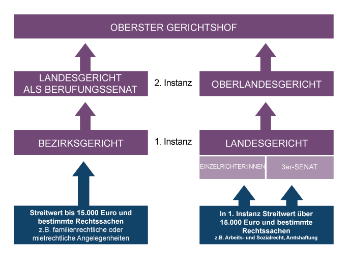 Instanzenzug Zivilsachen NEU