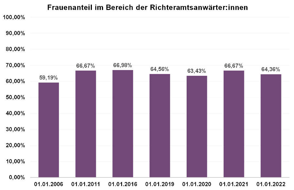 Frauenanteil der RichteramtsanwärterInnen