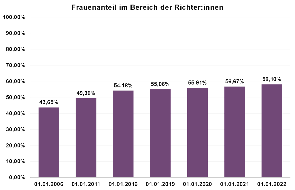 Frauenanteil-im-Bereich-der-RichterInnen