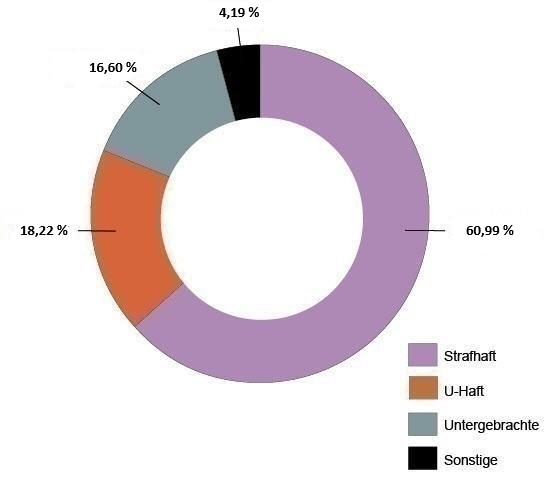 Insassen Stand Februar 26