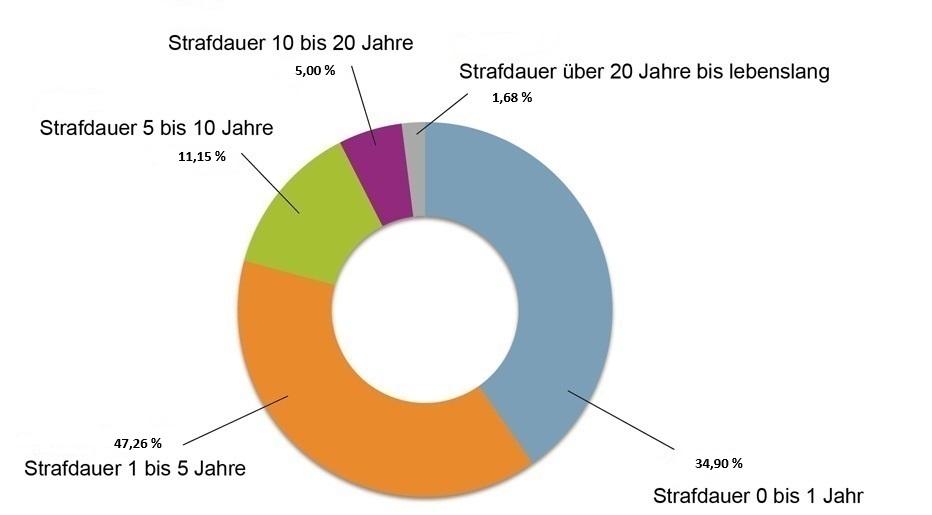 insassenstand strafdauer2025