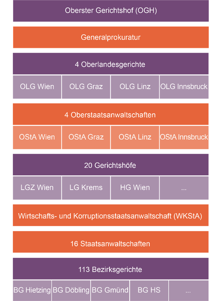 Abbildung zum Instanzenzug der Justizbehörden