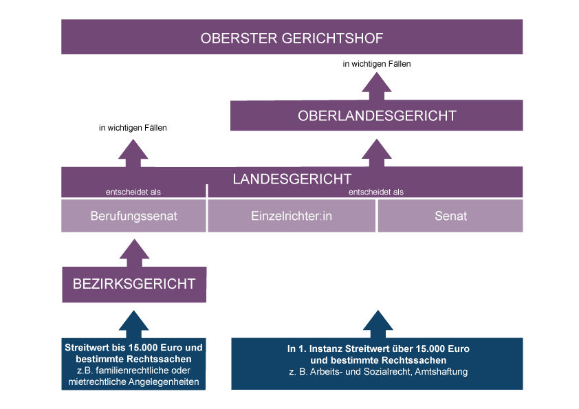 Instanzenzug Zivil-neu BARRIEREFREIHEIT